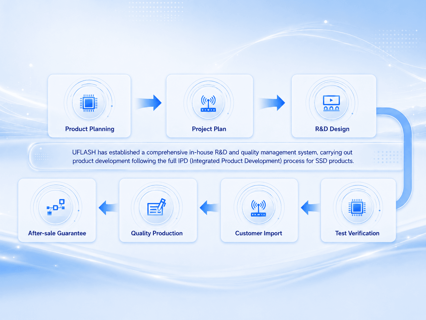 UFLASH integrated product development and quality assurance process