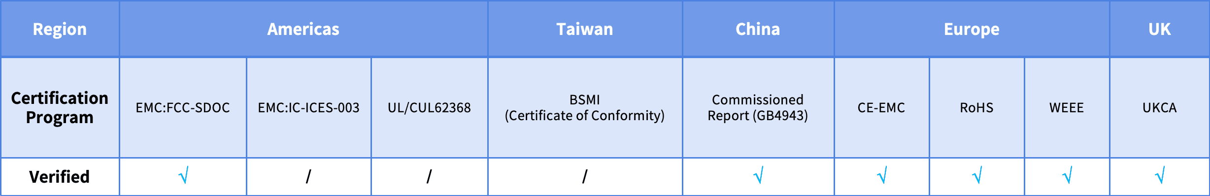 UFLASH safety certification programs and verified regions