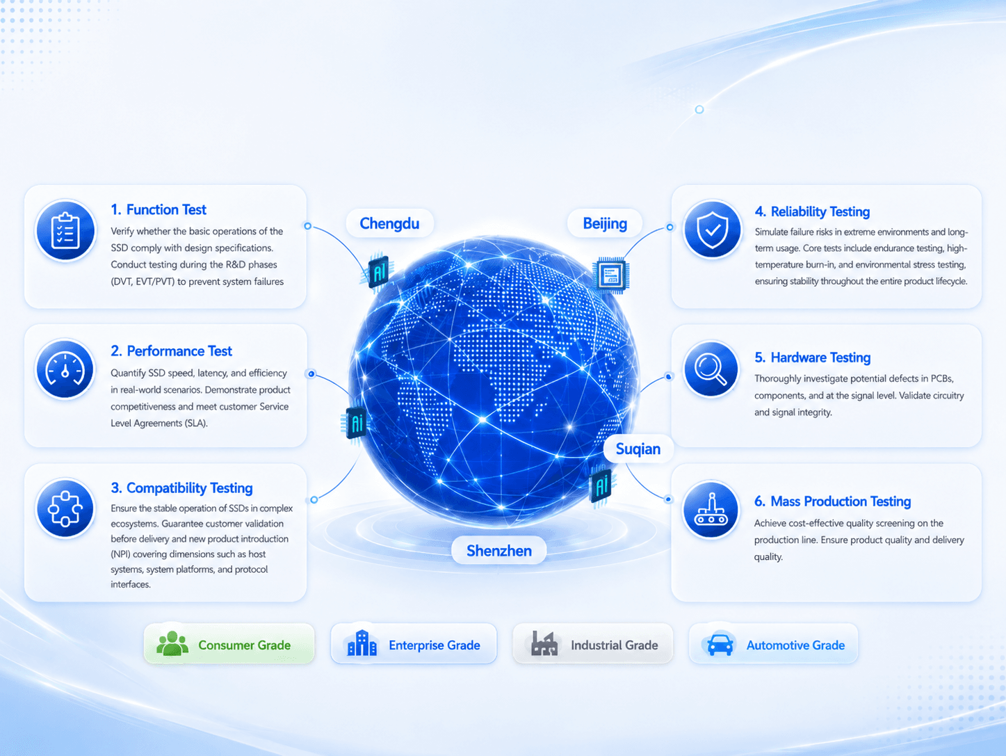 UFLASH manufacturing and testing process across Chengdu, Beijing, Shenzhen and Suqian